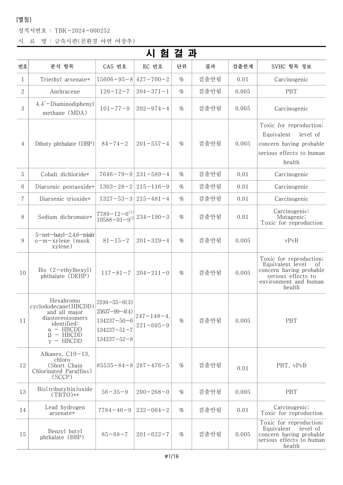 유해물질 235종 불검출 - SVHC 시험보고서